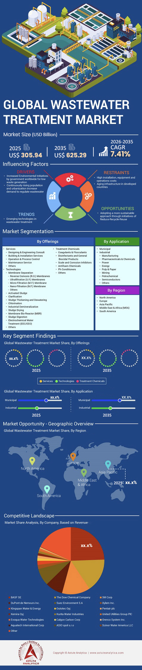 Wastewater Treatment Market